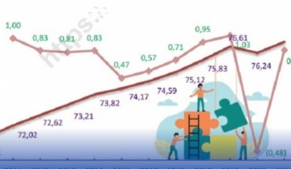 Foto: Terlihat di gambar pada Grafis IPM di Kaltim mengalami peningkatan di tahun 2021 Mencapai 76,88.