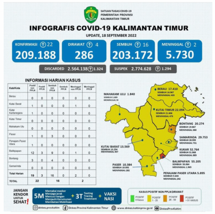 FOTO : INFOGRAFIS COVID-19 KALIMANTAN TIMUR