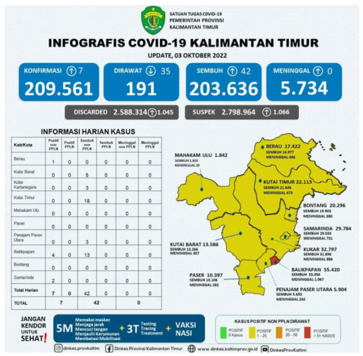 FOTO : INFOGRAFIS COVID-19 KALIMANTAN TIMUR
