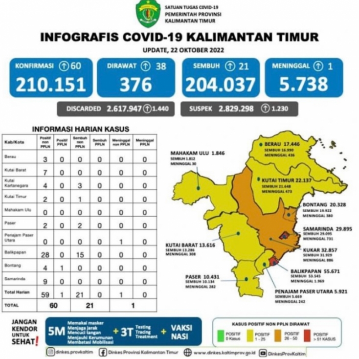 FOTO : Infogravis Covid-19 Kalimantan Timur, Sabtu (22/10/2022).