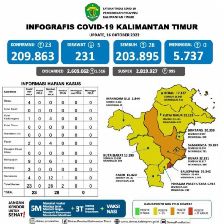 FOTO : Terlihat dari infografis yang tersedia peningkatan kasus Covid-19