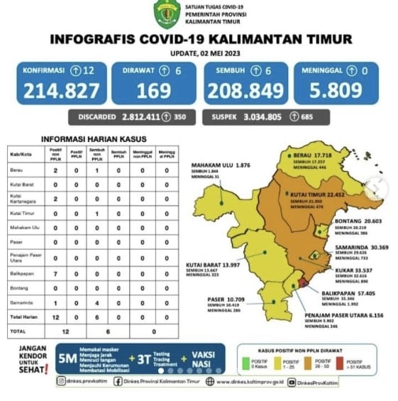 FOTO : INFOGRAFIS COVID-19 KALIMANTAN TIMUR
